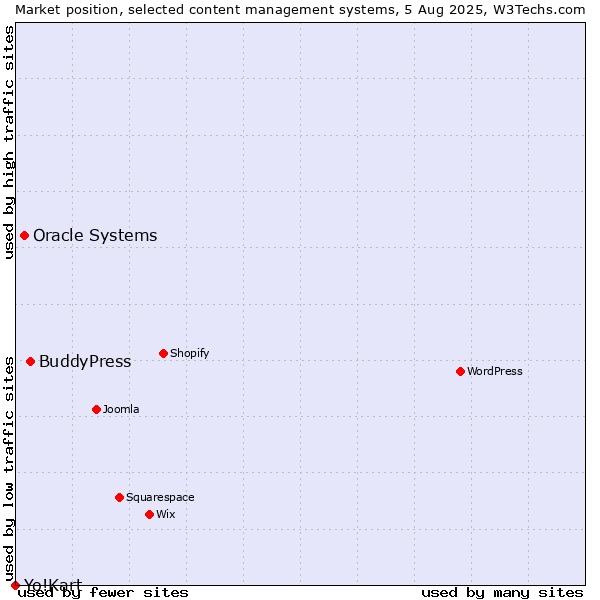Market position of BuddyPress vs. Oracle Systems vs. Yo!Kart
