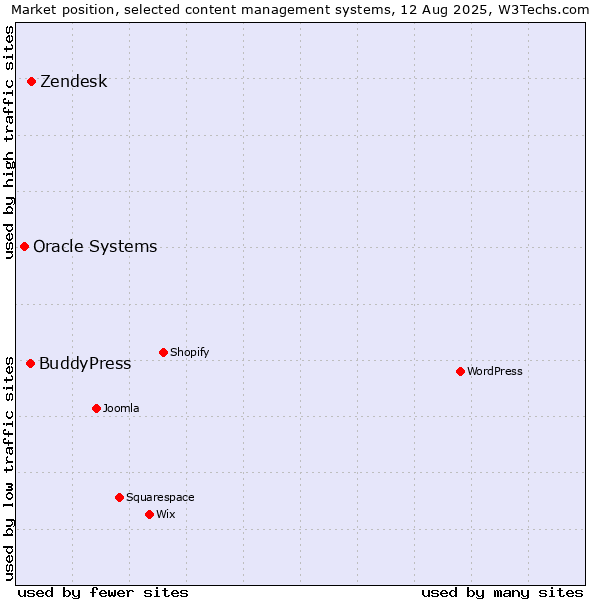 Market position of Zendesk vs. BuddyPress vs. Oracle Systems