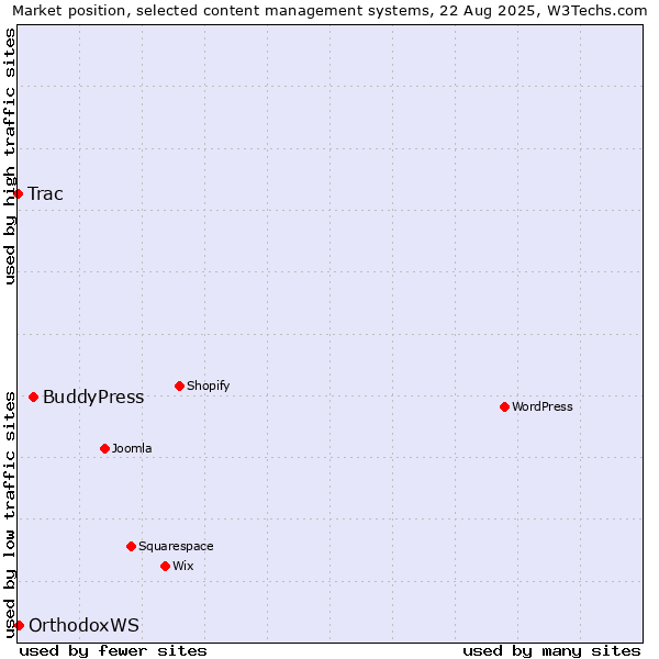 Market position of BuddyPress vs. OrthodoxWS vs. Trac