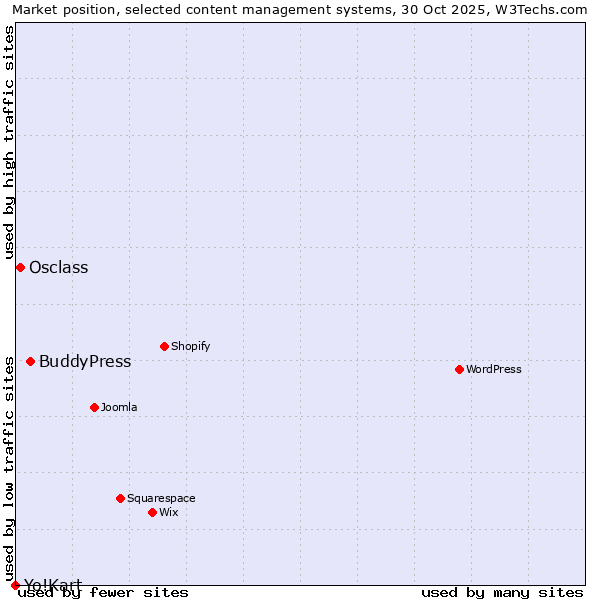 Market position of BuddyPress vs. Osclass vs. Yo!Kart