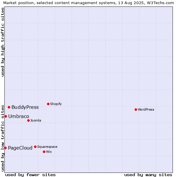 Market position of BuddyPress vs. Umbraco vs. PageCloud