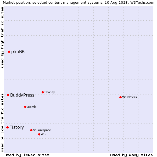 Market position of phpBB vs. BuddyPress vs. Tistory