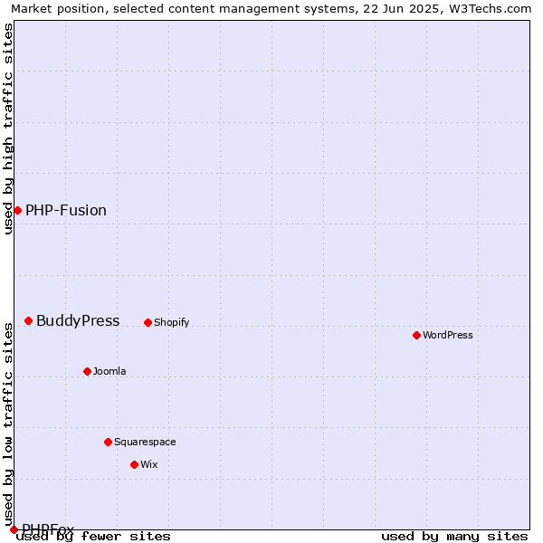 Market position of BuddyPress vs. PHP-Fusion vs. PHPFox