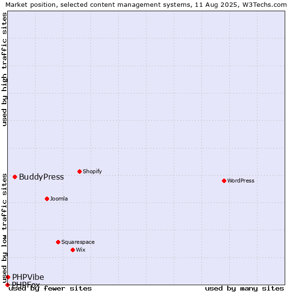 Market position of BuddyPress vs. PHPVibe vs. PHPFox