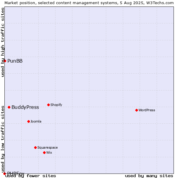 Market position of BuddyPress vs. PunBB vs. PHPFox