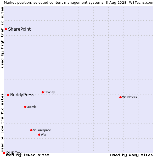Market position of BuddyPress vs. SharePoint vs. PHPFox