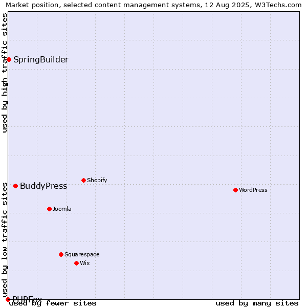 Market position of BuddyPress vs. SpringBuilder vs. PHPFox