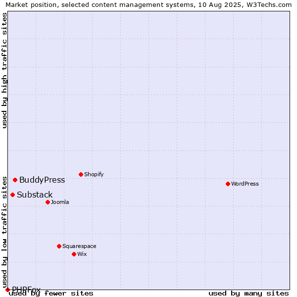 Market position of BuddyPress vs. Substack vs. PHPFox