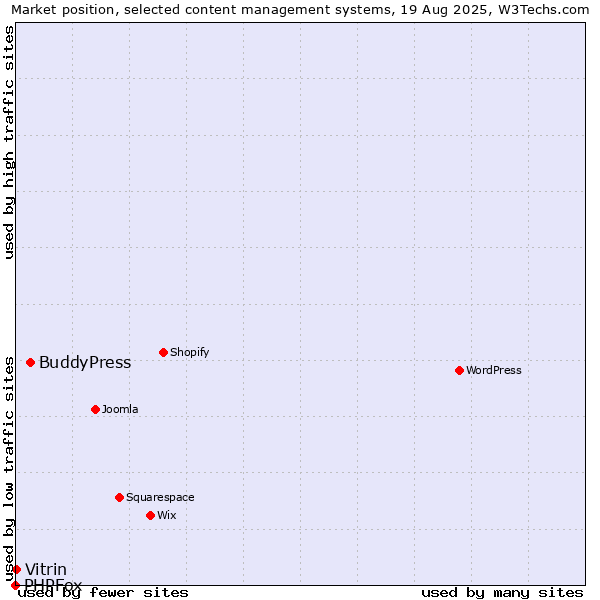 Market position of BuddyPress vs. Vitrin vs. PHPFox