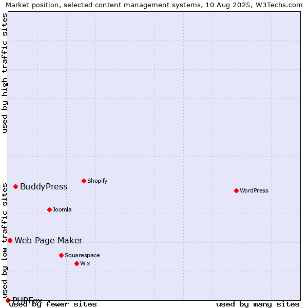 Market position of BuddyPress vs. Web Page Maker vs. PHPFox