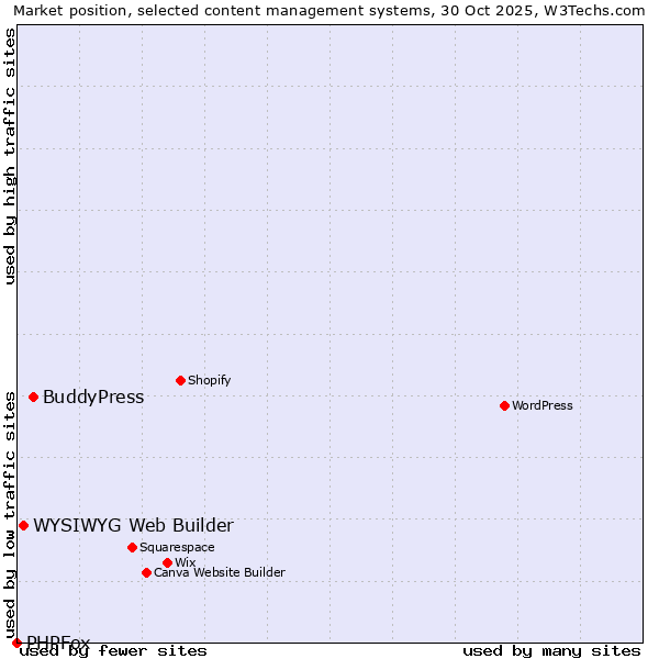 Market position of BuddyPress vs. WYSIWYG Web Builder vs. PHPFox