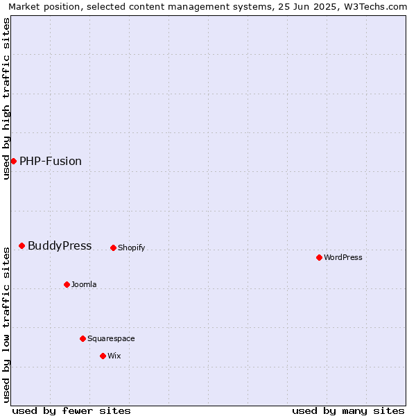 Market position of BuddyPress vs. PHP-Fusion