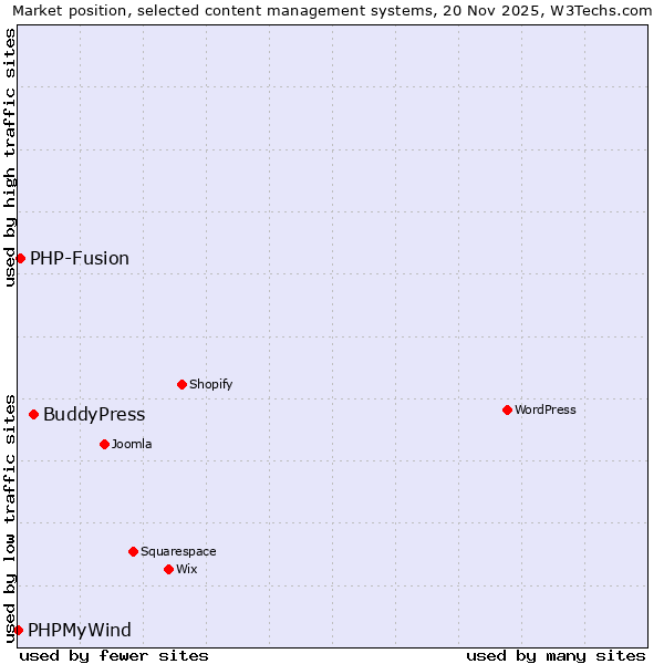 Market position of BuddyPress vs. PHP-Fusion vs. PHPMyWind
