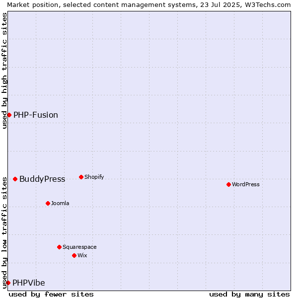 Market position of BuddyPress vs. PHP-Fusion vs. PHPVibe