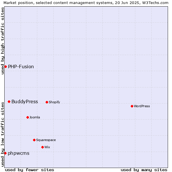 Market position of BuddyPress vs. PHP-Fusion vs. phpwcms