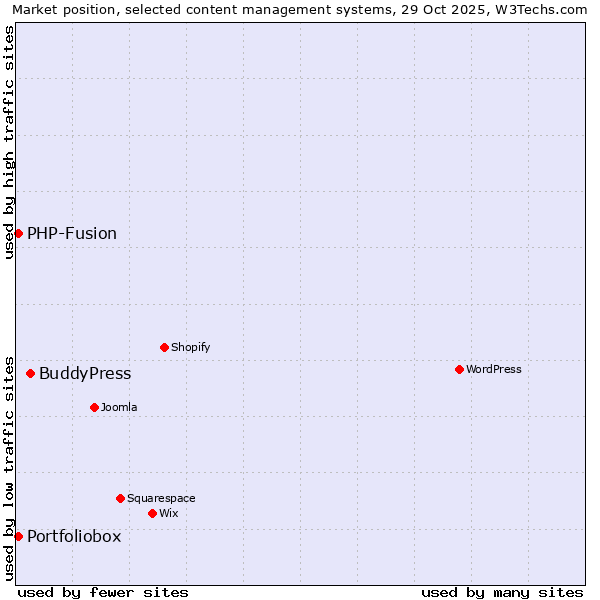 Market position of BuddyPress vs. PHP-Fusion vs. Portfoliobox
