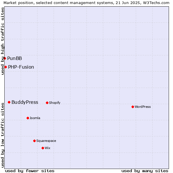 Market position of BuddyPress vs. PHP-Fusion vs. PunBB