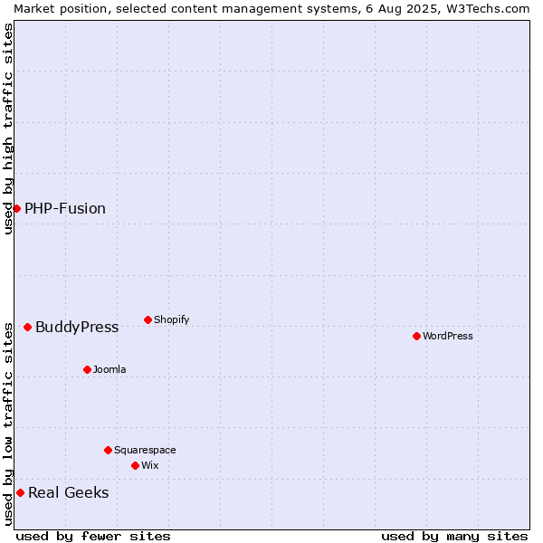 Market position of BuddyPress vs. Real Geeks vs. PHP-Fusion
