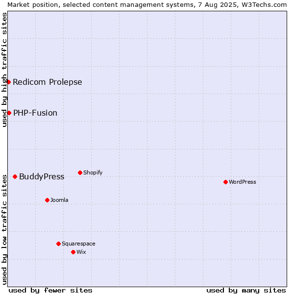 Market position of BuddyPress vs. PHP-Fusion vs. Redicom Prolepse