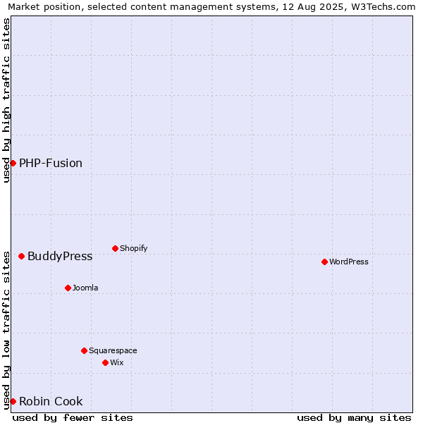 Market position of BuddyPress vs. PHP-Fusion vs. Robin Cook