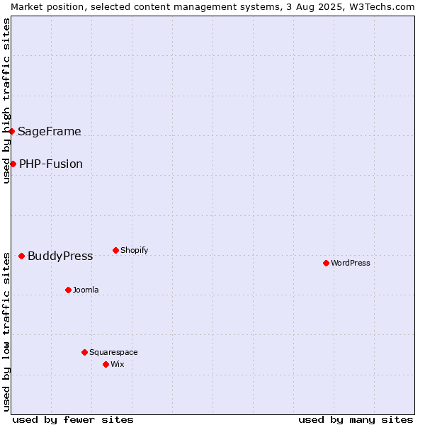 Market position of BuddyPress vs. PHP-Fusion vs. SageFrame