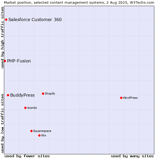 Market position of BuddyPress vs. Salesforce Customer 360 vs. PHP-Fusion