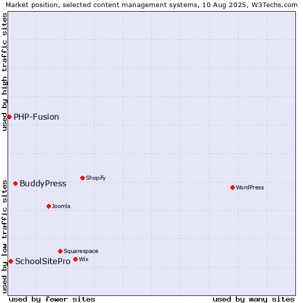 Market position of BuddyPress vs. SchoolSitePro vs. PHP-Fusion