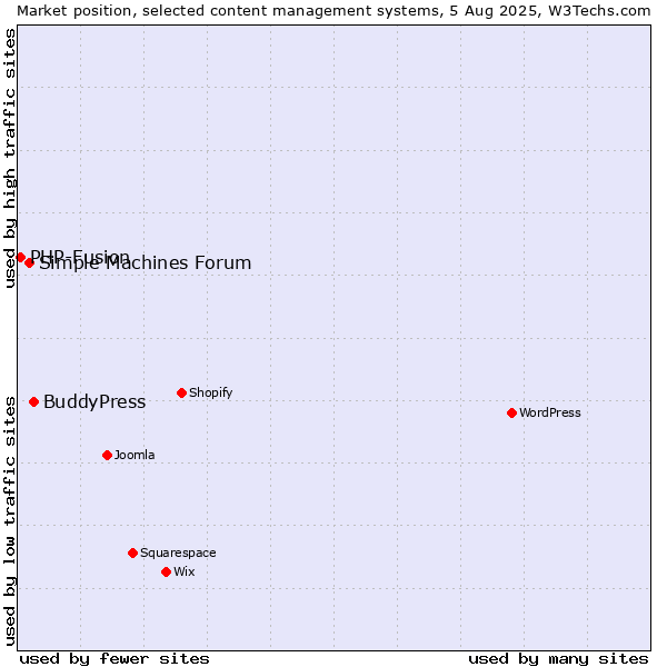 Market position of BuddyPress vs. Simple Machines Forum vs. PHP-Fusion