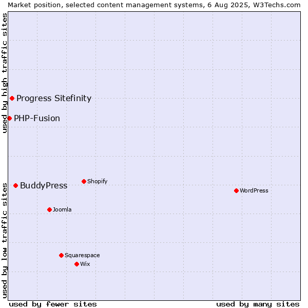 Market position of BuddyPress vs. Progress Sitefinity vs. PHP-Fusion