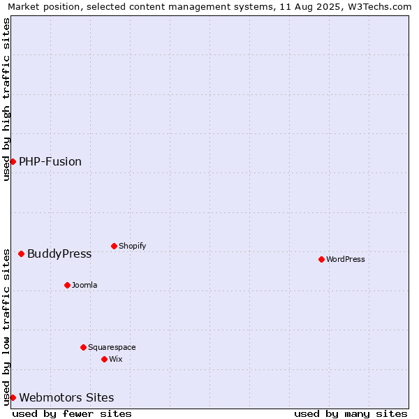 Market position of BuddyPress vs. Webmotors Sites vs. PHP-Fusion