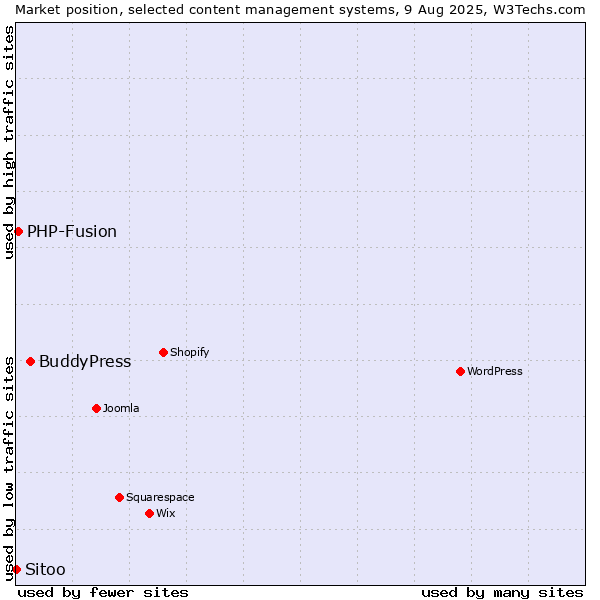 Market position of BuddyPress vs. PHP-Fusion vs. Sitoo