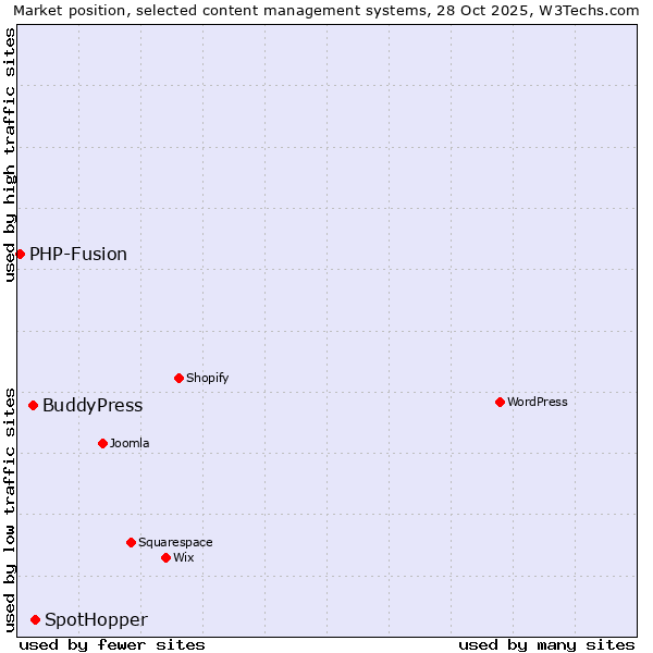 Market position of SpotHopper vs. BuddyPress vs. PHP-Fusion