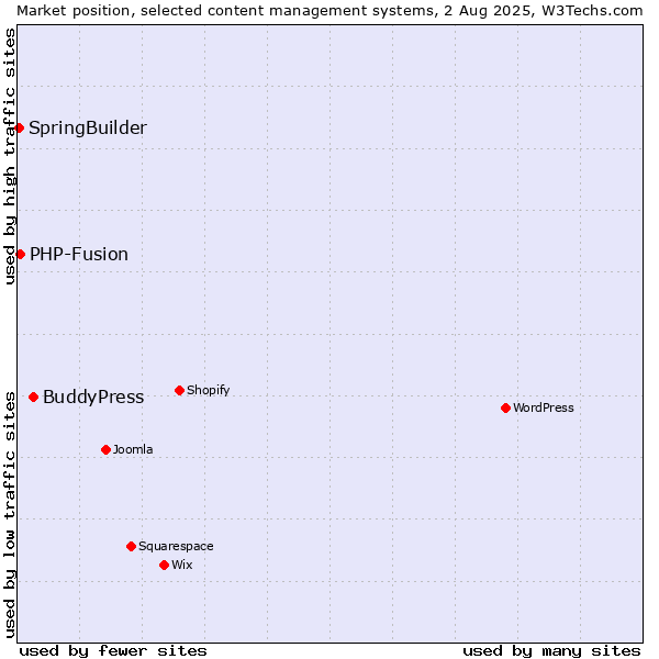 Market position of BuddyPress vs. PHP-Fusion vs. SpringBuilder