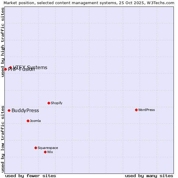 Market position of VTEX Systems vs. BuddyPress vs. PHP-Fusion