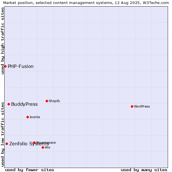 Market position of BuddyPress vs. Zenfolio Systems vs. PHP-Fusion
