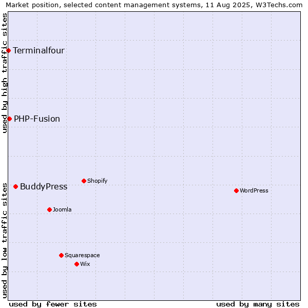 Market position of BuddyPress vs. PHP-Fusion vs. Terminalfour
