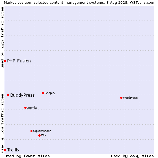Market position of BuddyPress vs. PHP-Fusion vs. Trellix