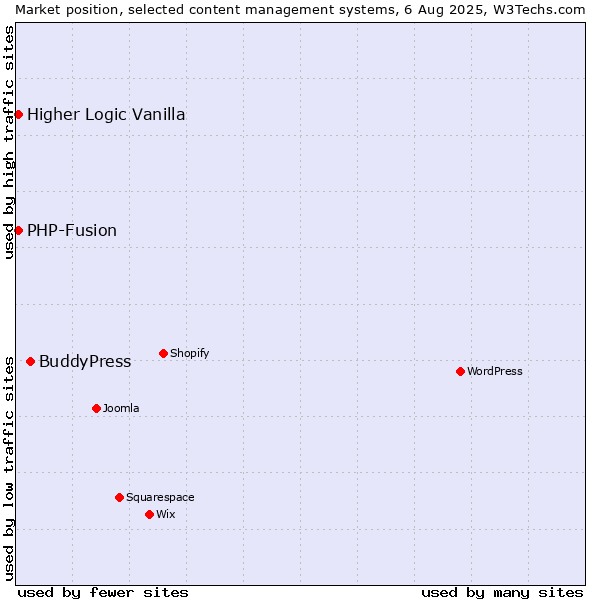 Market position of BuddyPress vs. PHP-Fusion vs. Higher Logic Vanilla