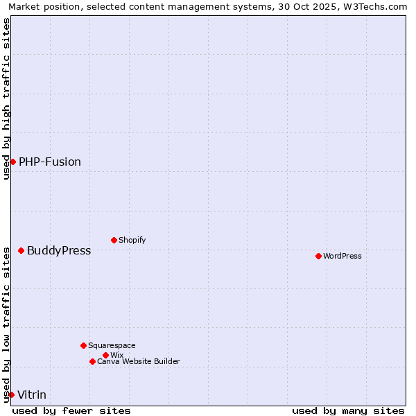 Market position of BuddyPress vs. PHP-Fusion vs. Vitrin