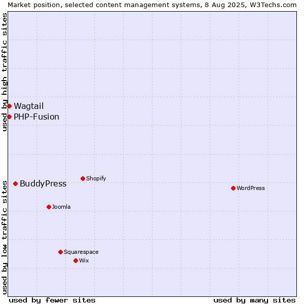 Market position of BuddyPress vs. PHP-Fusion vs. Wagtail