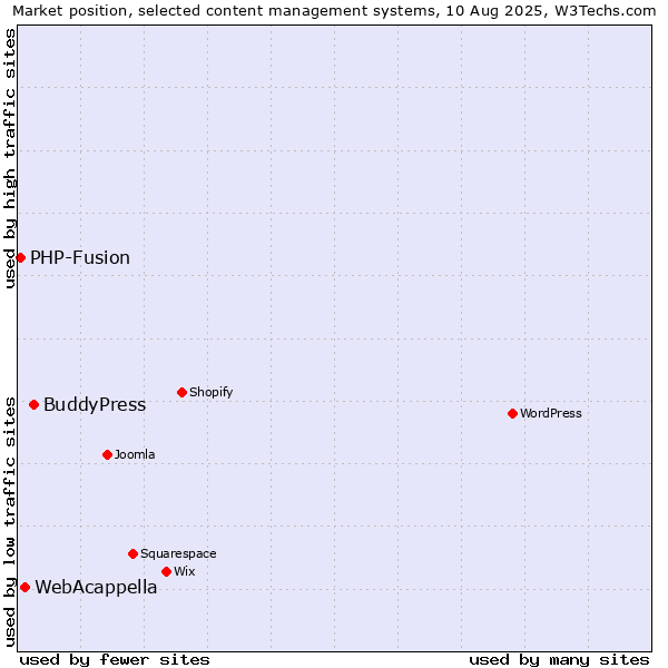 Market position of BuddyPress vs. WebAcappella vs. PHP-Fusion
