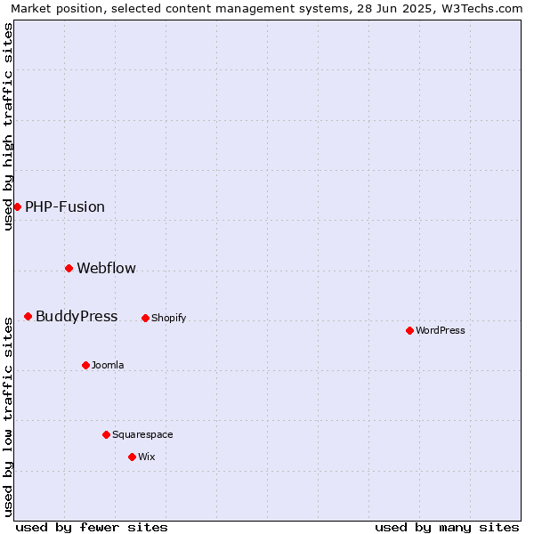 Market position of Webflow vs. BuddyPress vs. PHP-Fusion
