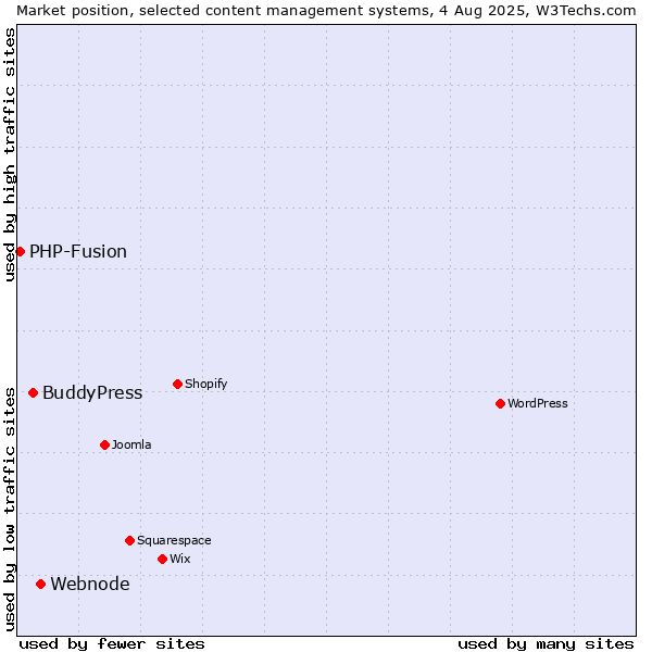 Market position of Webnode vs. BuddyPress vs. PHP-Fusion