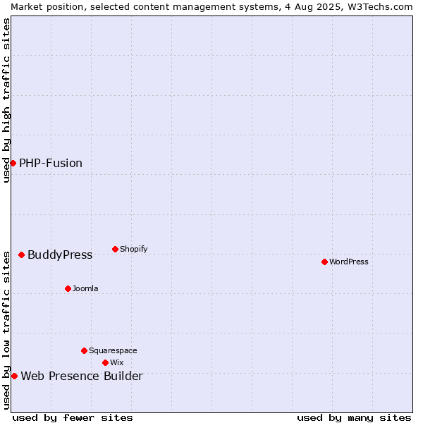 Market position of BuddyPress vs. Web Presence Builder vs. PHP-Fusion
