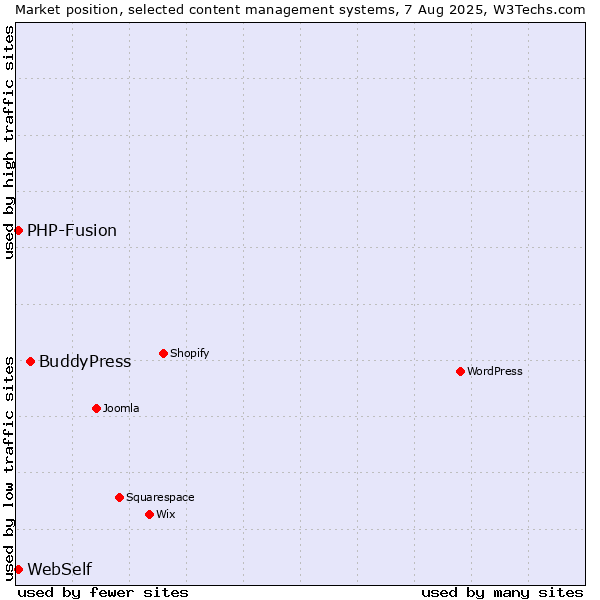 Market position of BuddyPress vs. PHP-Fusion vs. WebSelf
