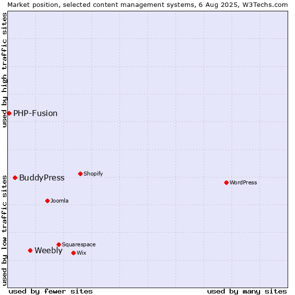 Market position of Weebly vs. BuddyPress vs. PHP-Fusion