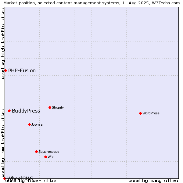Market position of BuddyPress vs. PHP-Fusion vs. WheelCMS