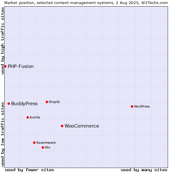 Market position of WooCommerce vs. BuddyPress vs. PHP-Fusion