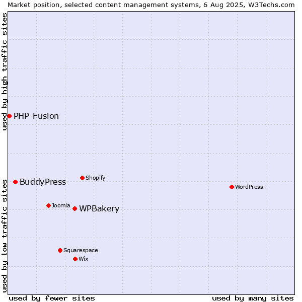 Market position of WPBakery vs. BuddyPress vs. PHP-Fusion