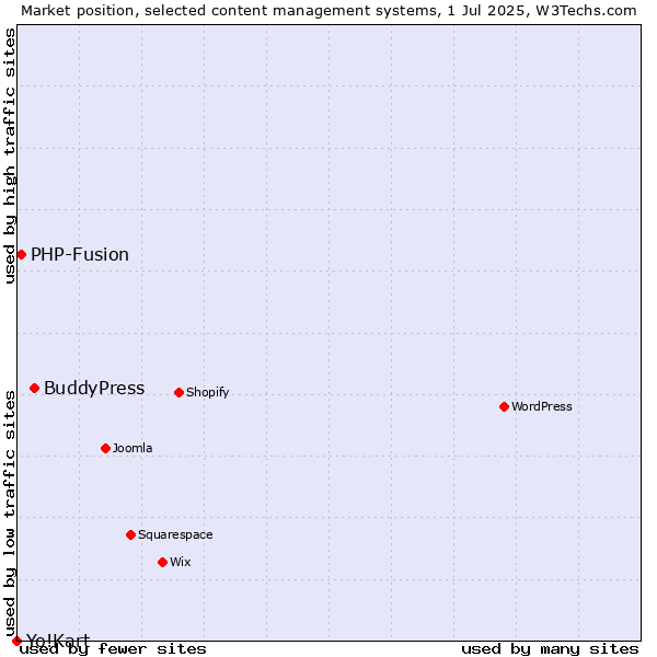 Market position of BuddyPress vs. PHP-Fusion vs. Yo!Kart